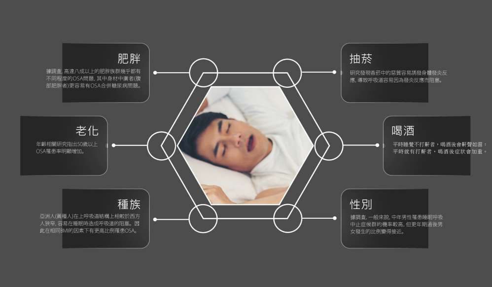 丰采美學牙醫-睡眠呼吸中止症的影響因素