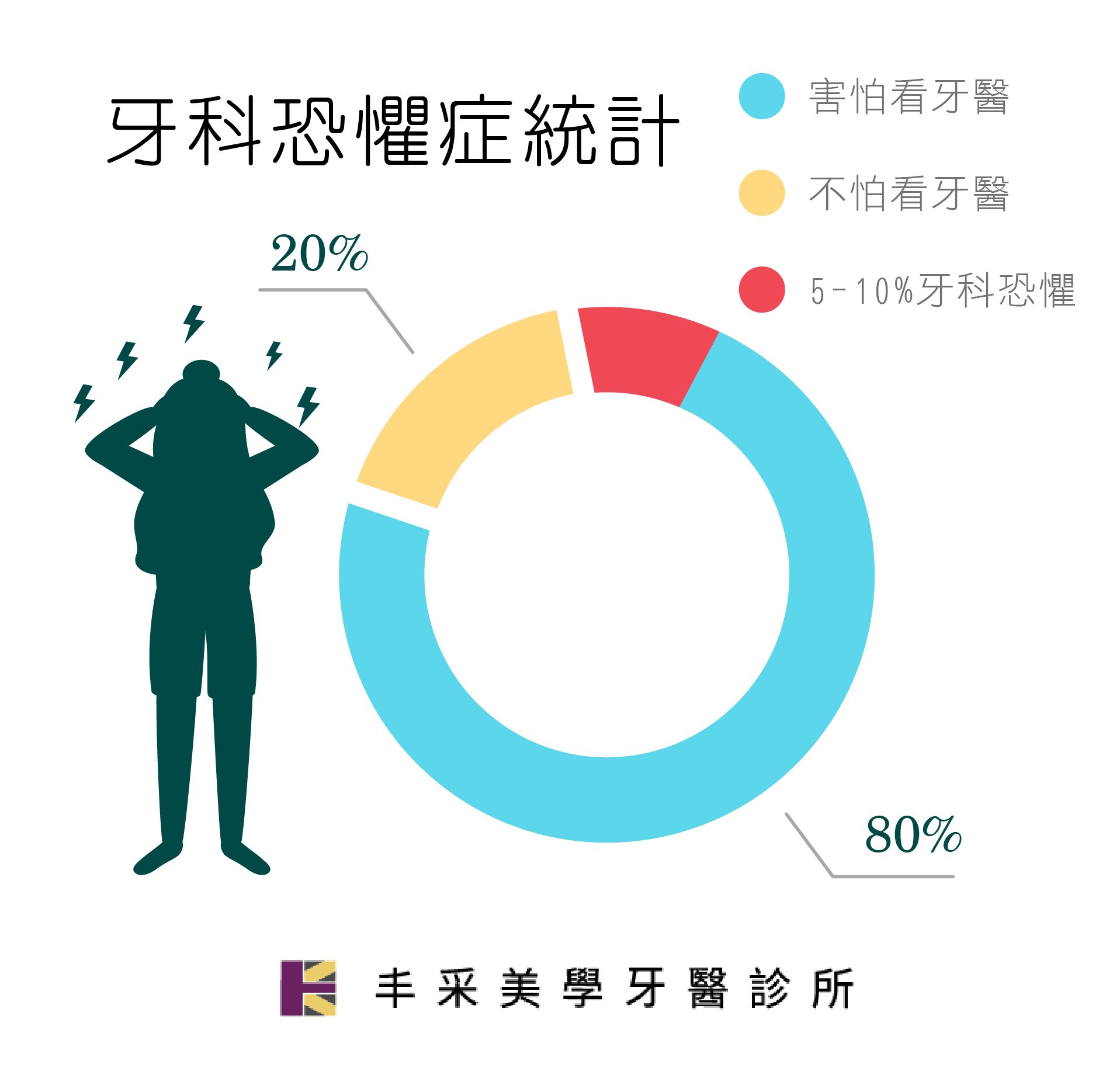 丰采美學牙醫-台灣人牙科恐懼統計數據