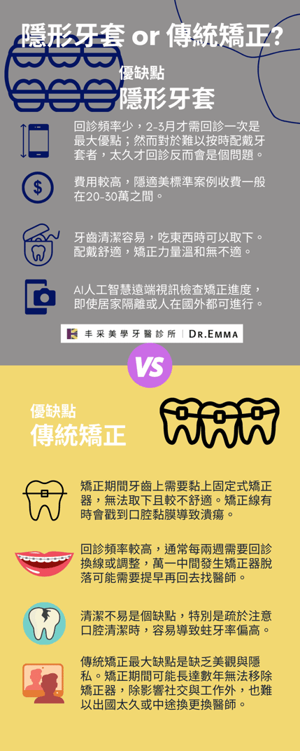 隱形牙套或是傳統牙齒矯正器
