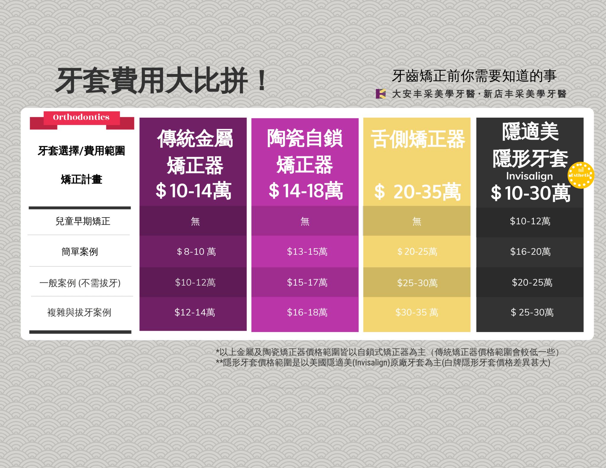 牙套費用4種矯正器大比較