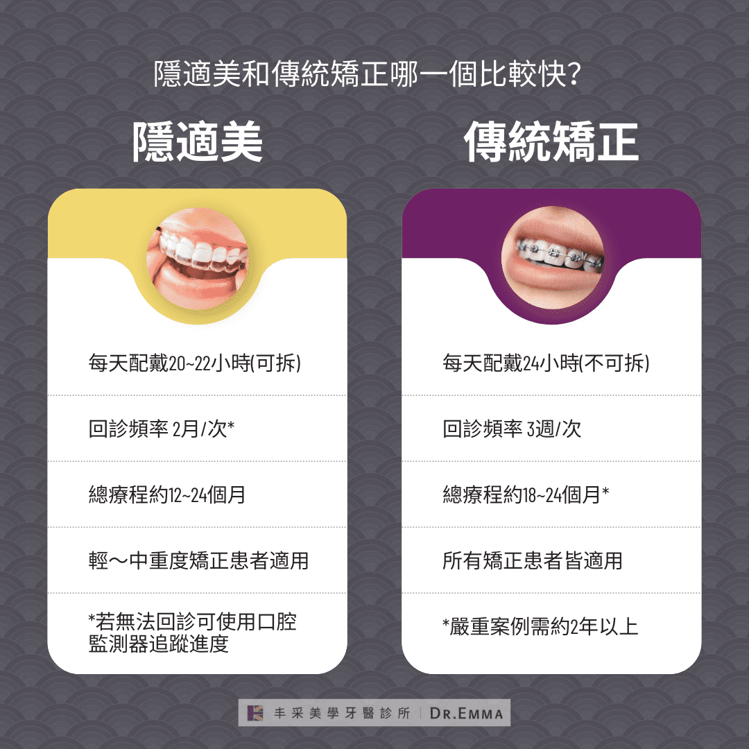 隱適美和傳統矯正哪個比較快資訊圖表