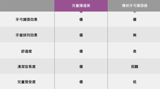 兒童隱適美和傳統牙弓擴張器的比較  Dr.EMMA蔡宜均醫師