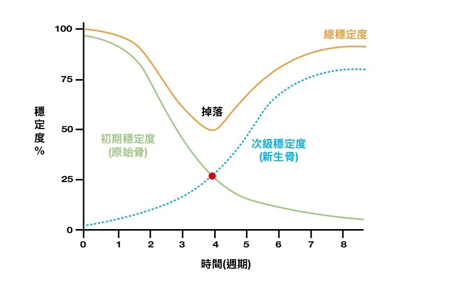 丰采美學牙醫-植體骨頭穩定度曲線圖